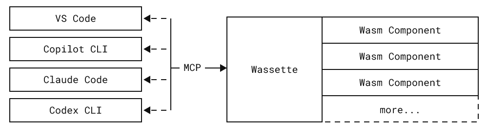 Wassette 연결 구조도