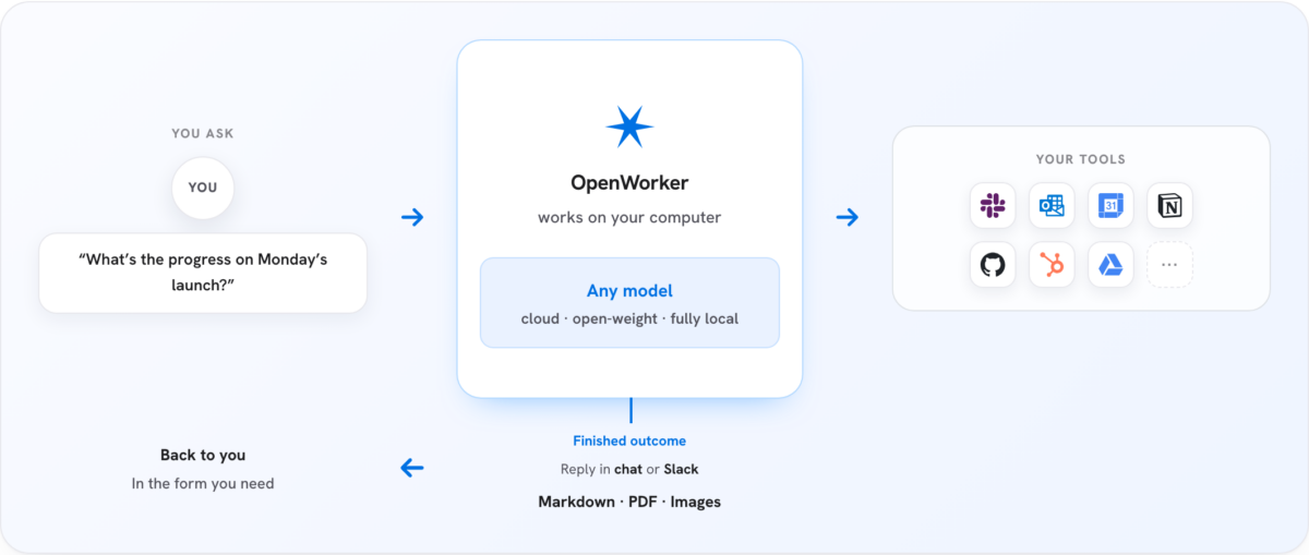 OpenWorker 프로세스 다이어그램